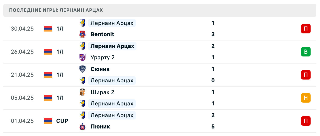 прогноз БКМА 2 – Лернаин Арцах прогноз БКМА 2 – Лернаин Арцах