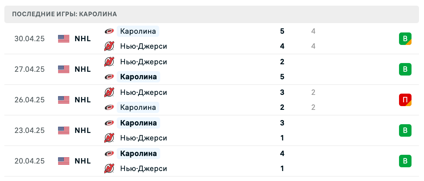 прогноз Кэпиталз – Харрикейнз прогноз Кэпиталз – Харрикейнз