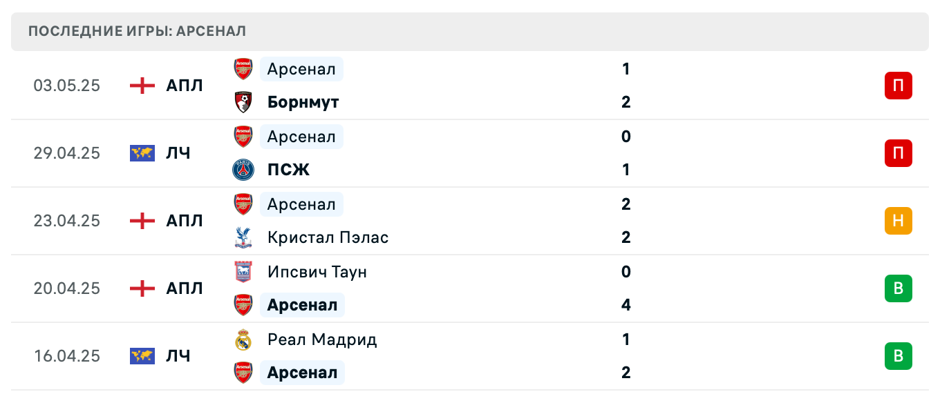 прогноз ПСЖ – Арсенал
