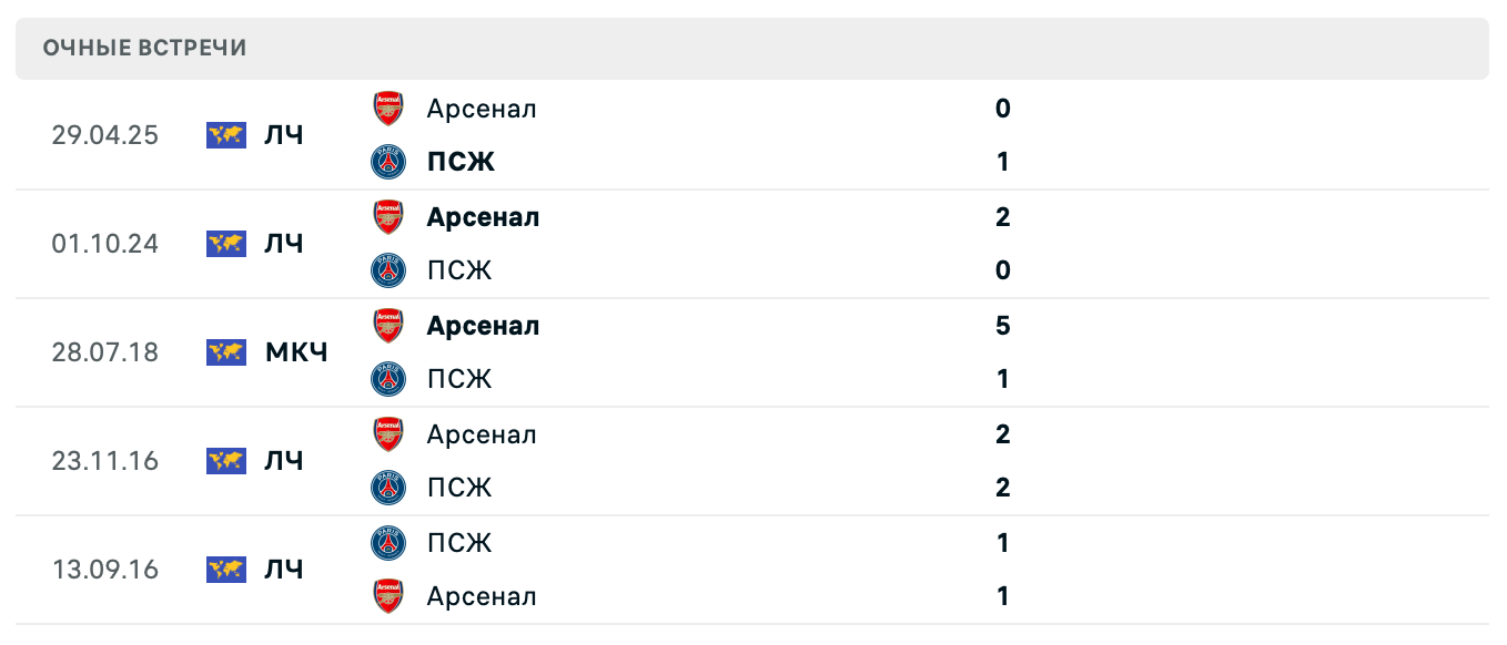 ПСЖ – Арсенал 2025
