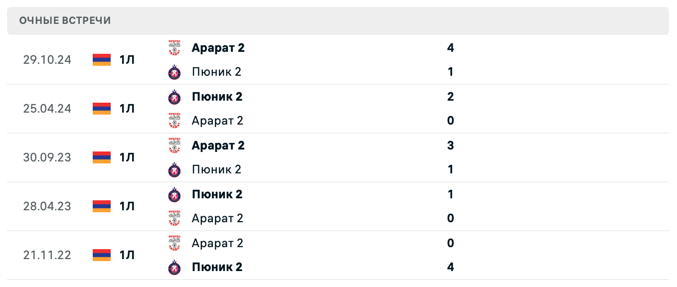 Пюник 2 – Арарат 2 2025