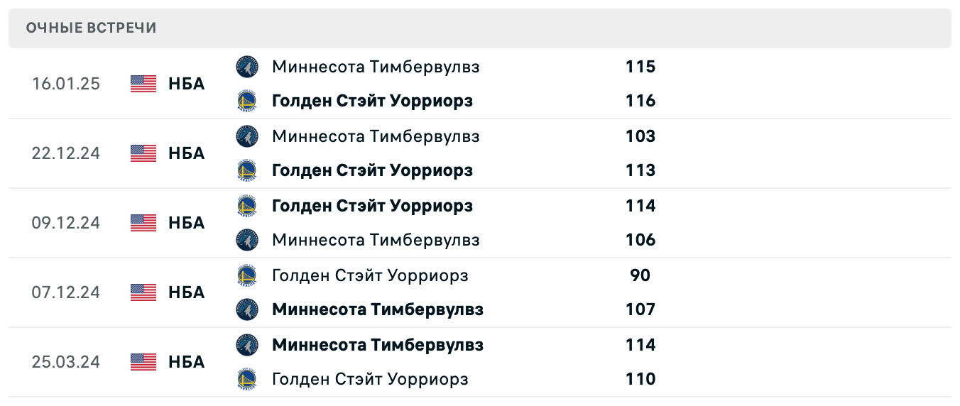 Тимбервулвз – Уорриорз 2025