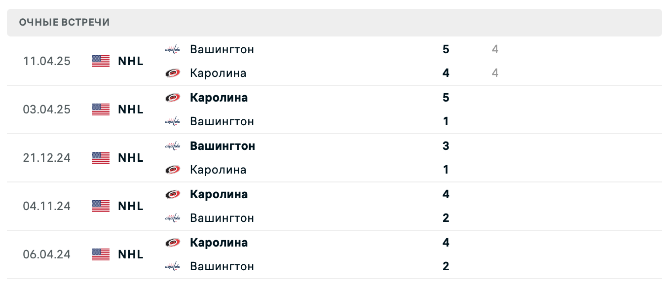 Вашингтон – Каролина 2025 Вашингтон – Каролина 2025