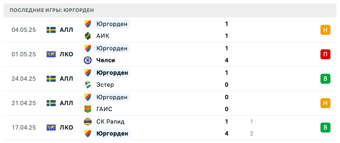 прогноз Челси – Юргорден