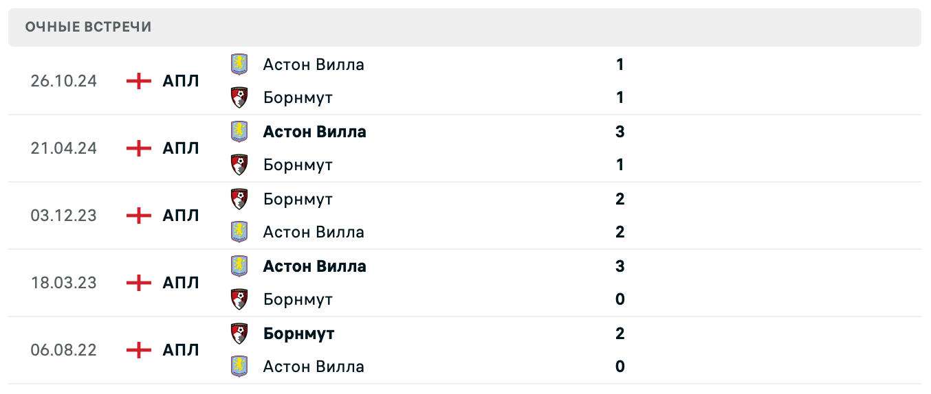 Борнмут – Астон Вилла 2025 Борнмут – Астон Вилла 2025