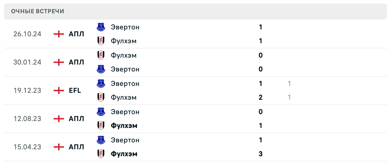 Фулхэм – Эвертон 2025 Фулхэм – Эвертон 2025