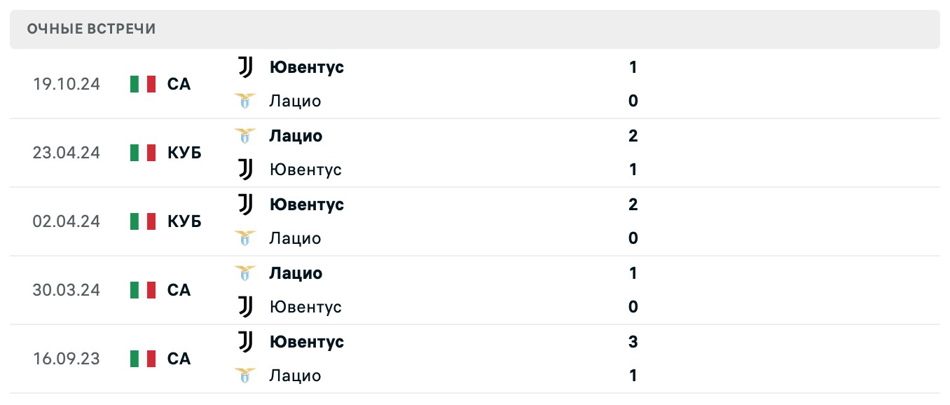 Лацио – Ювентус 2025 Лацио – Ювентус 2025
