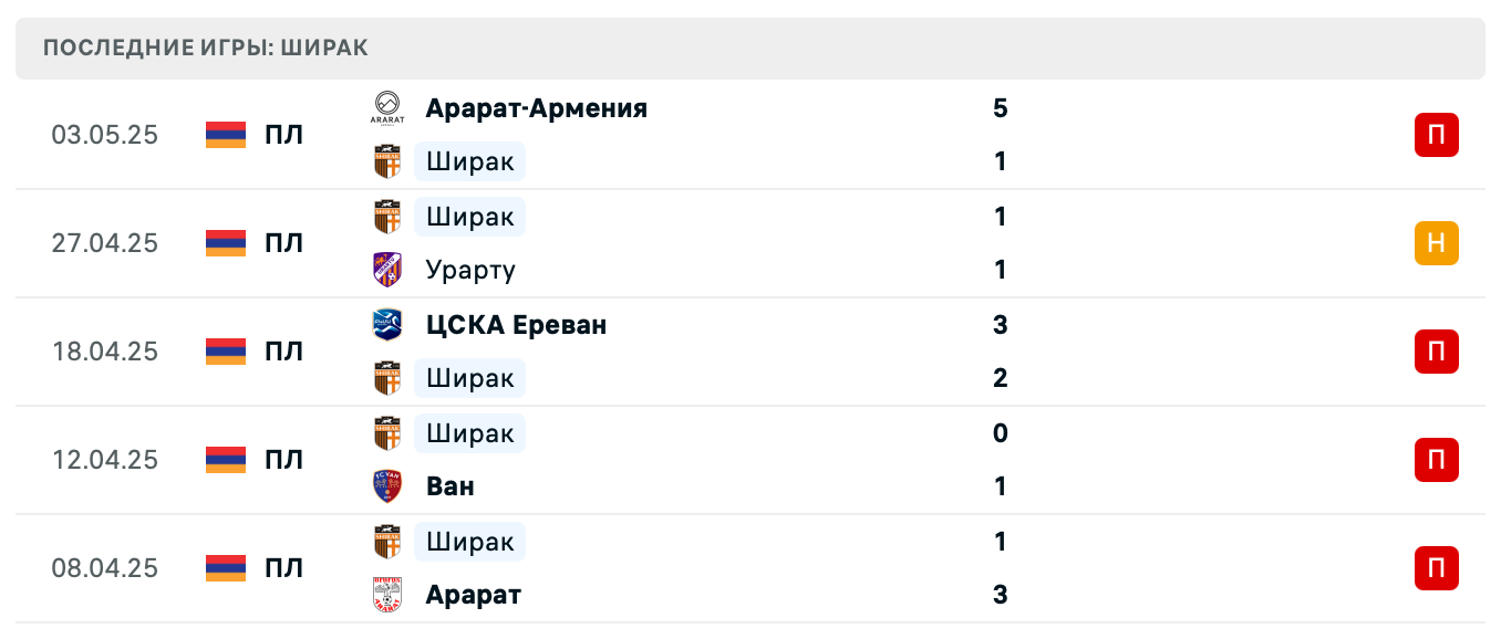 матч Ширак – Алашкерт матч Ширак – Алашкерт