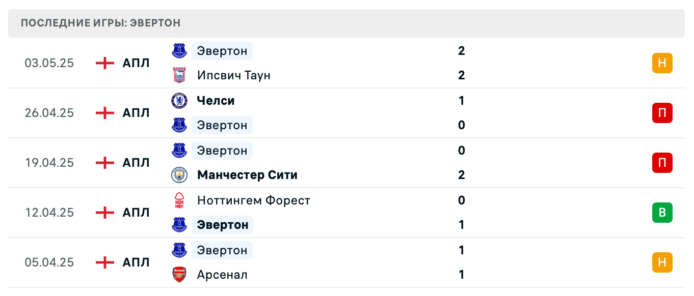 прогноз Фулхэм – Эвертон прогноз Фулхэм – Эвертон