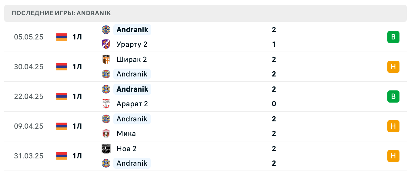 прогноз Никарм – Андраник прогноз Никарм – Андраник