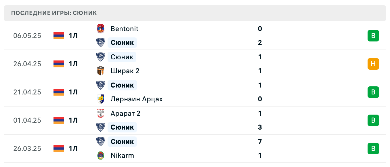 прогноз Урарту 2 – Сюник