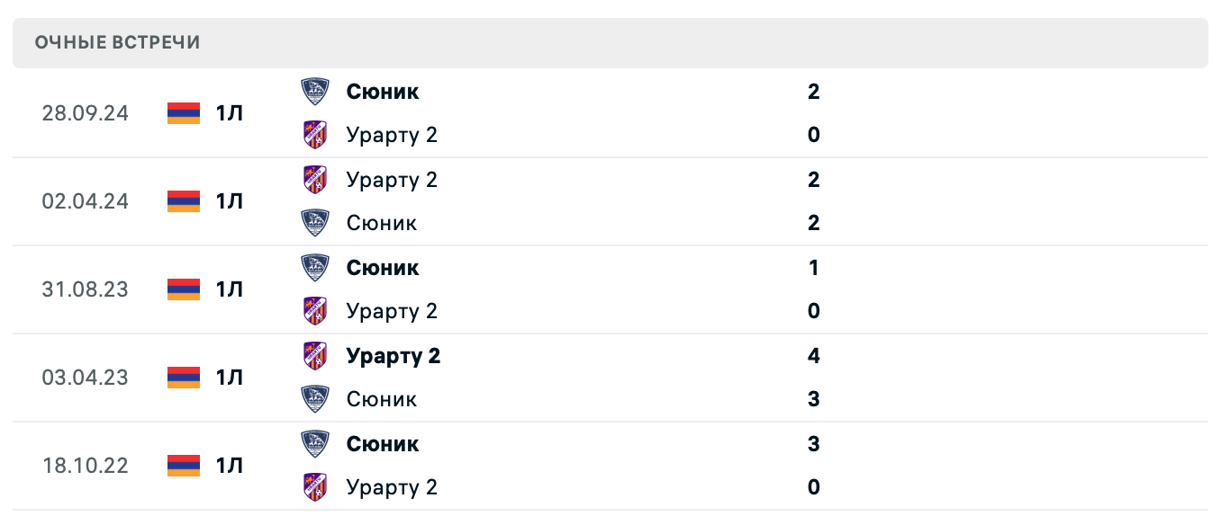 Урарту 2 – Сюник 2025