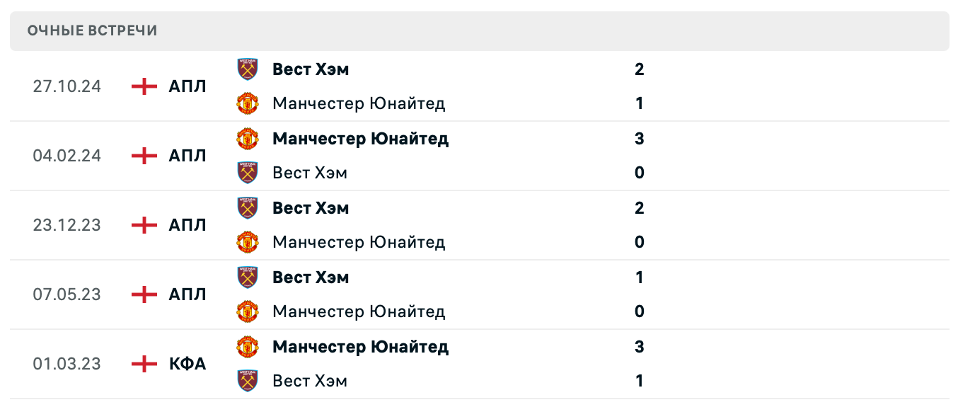 Манчестер Юнайтед – Вест Хэм 2025 Манчестер Юнайтед – Вест Хэм 2025