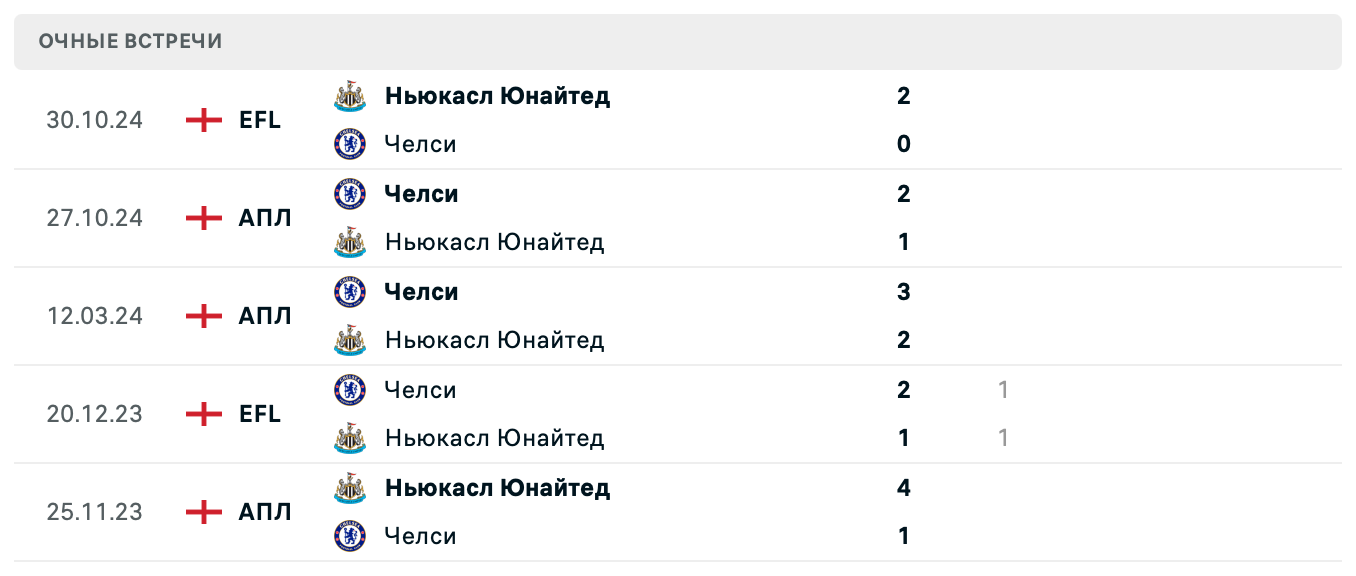Ньюкасл Юнайтед – Челси 2025