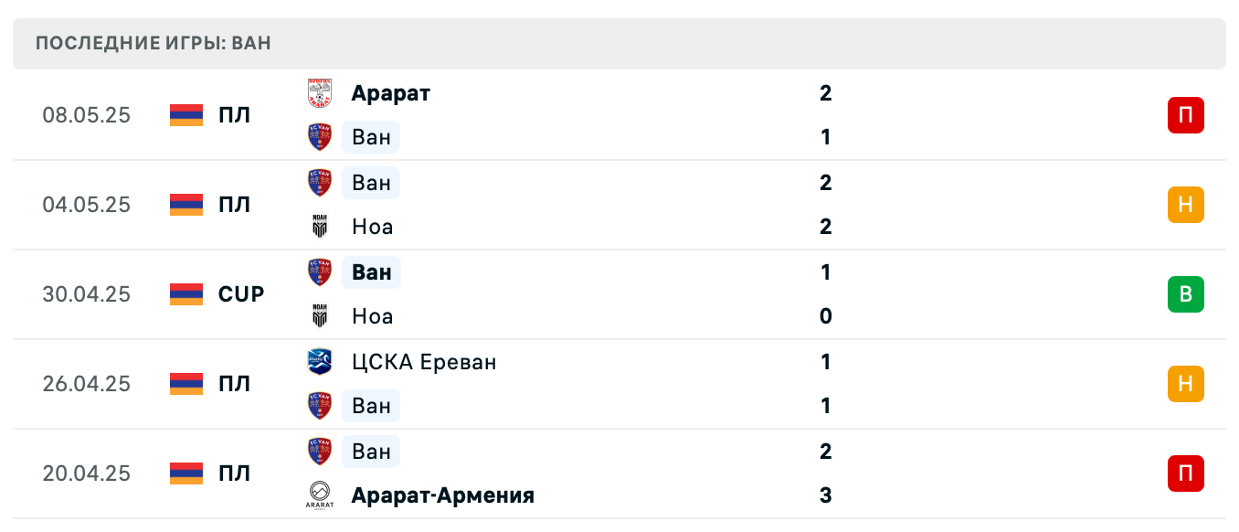 прогноз Гандзасар – Ван прогноз Гандзасар – Ван