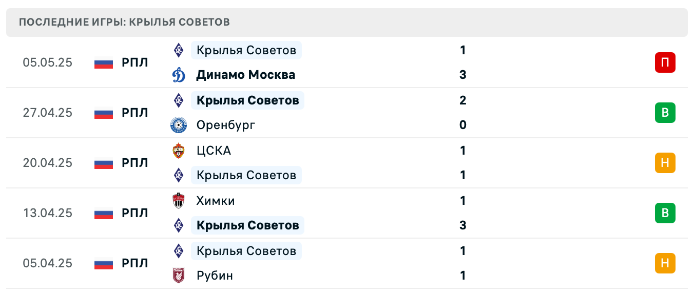 прогноз Пари НН – Крылья Советов прогноз Пари НН – Крылья Советов