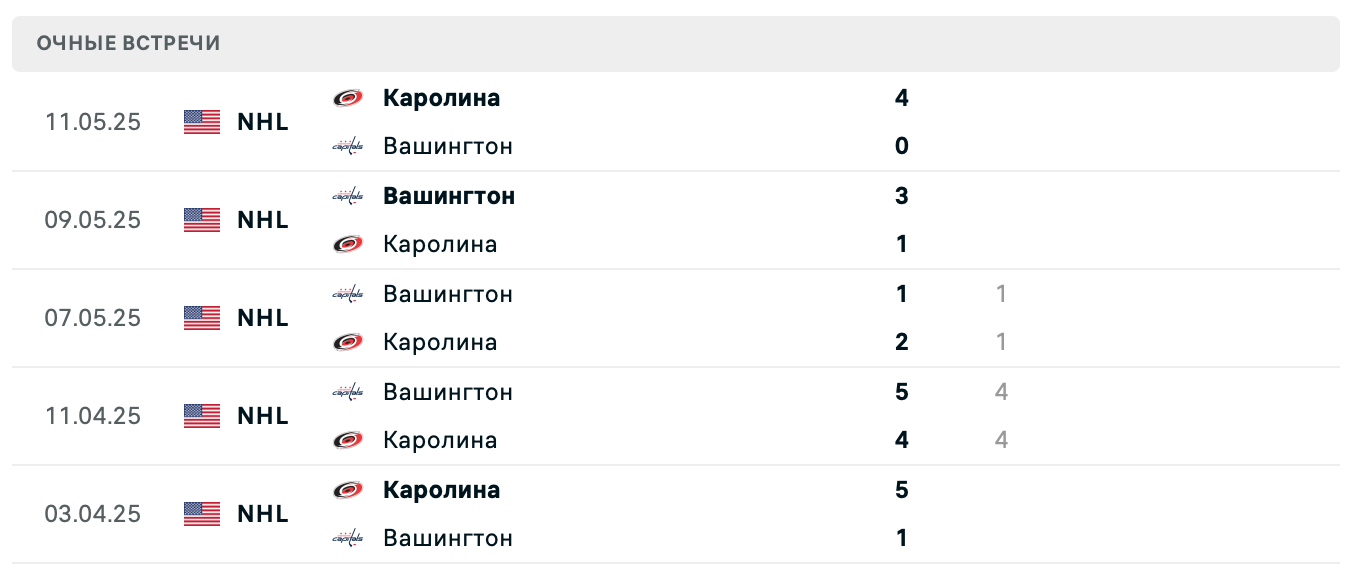 Каролина – Вашингтон 2025 Каролина – Вашингтон 2025