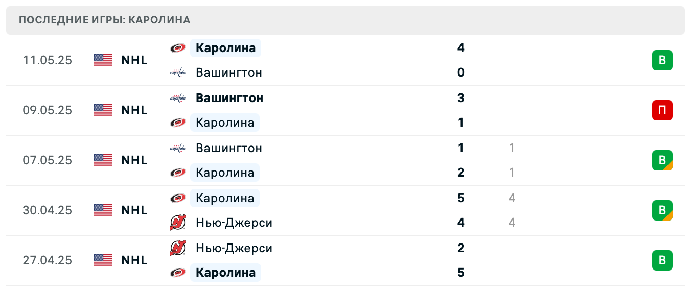 матч Каролина Харрикейнз – Вашингтон Кэпиталз матч Каролина Харрикейнз – Вашингтон Кэпиталз