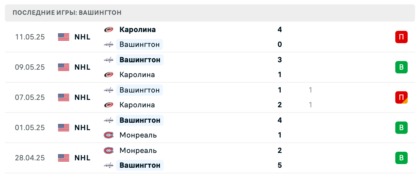 прогноз Харрикейнз – Кэпиталз прогноз Харрикейнз – Кэпиталз