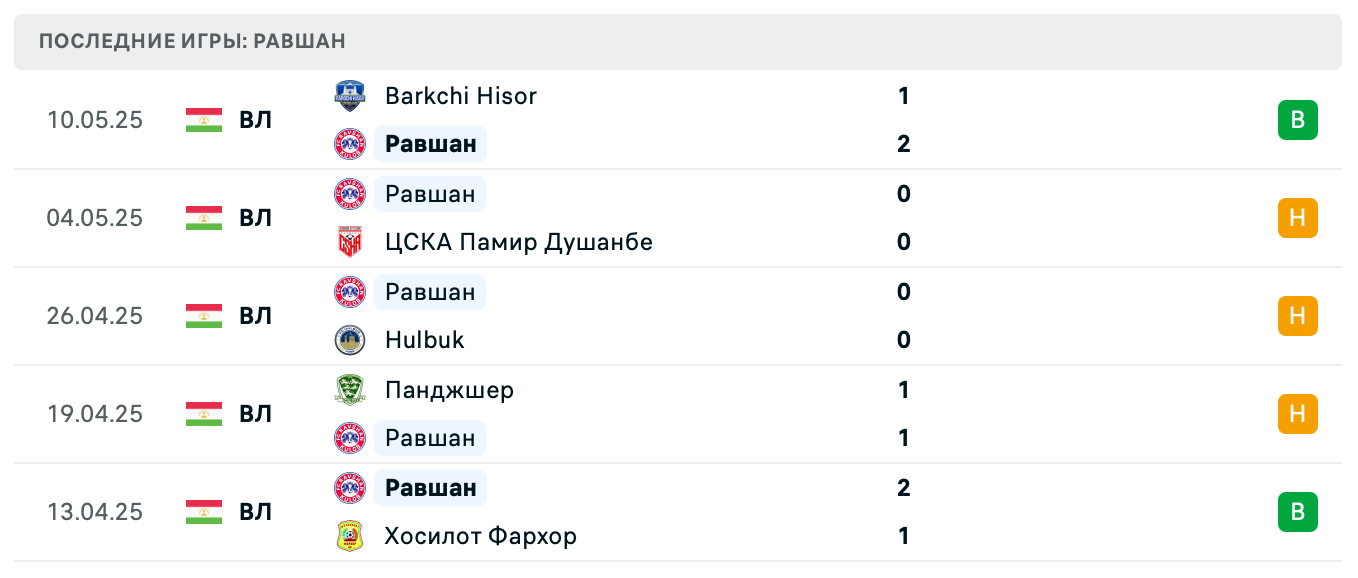 матч Равшан – Истиклол Душанбе матч Равшан – Истиклол Душанбе