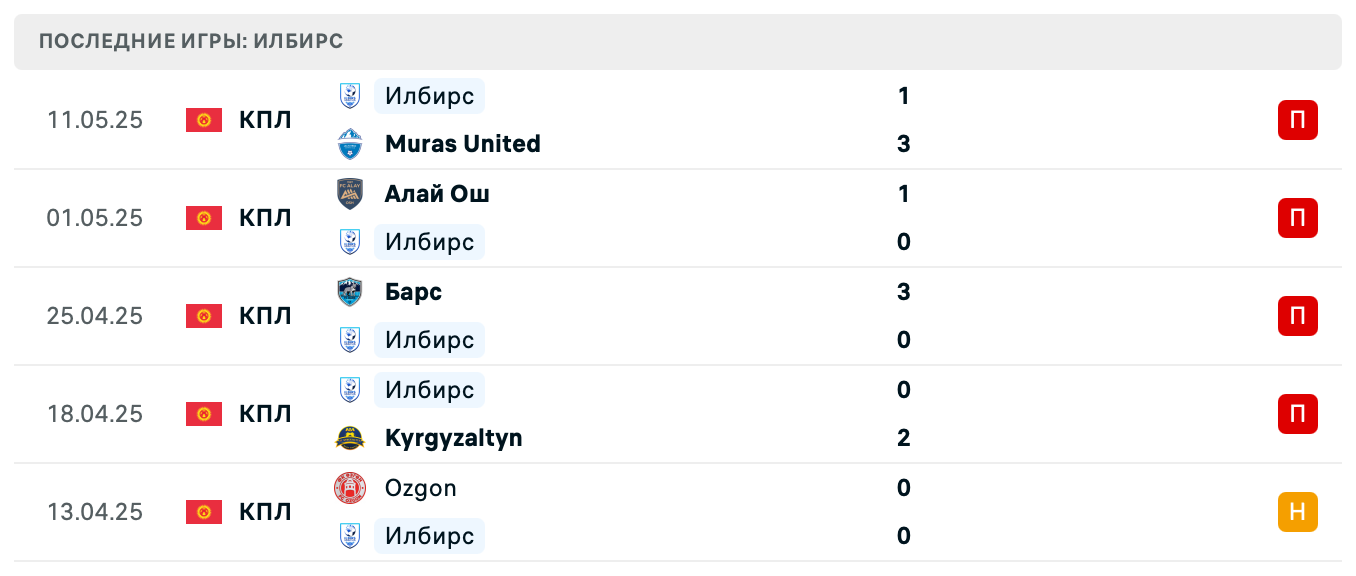 прогноз Дордой Бишкек – Илбирс прогноз Дордой Бишкек – Илбирс