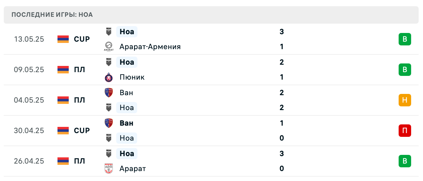 прогноз Урарту – Ноа прогноз Урарту – Ноа