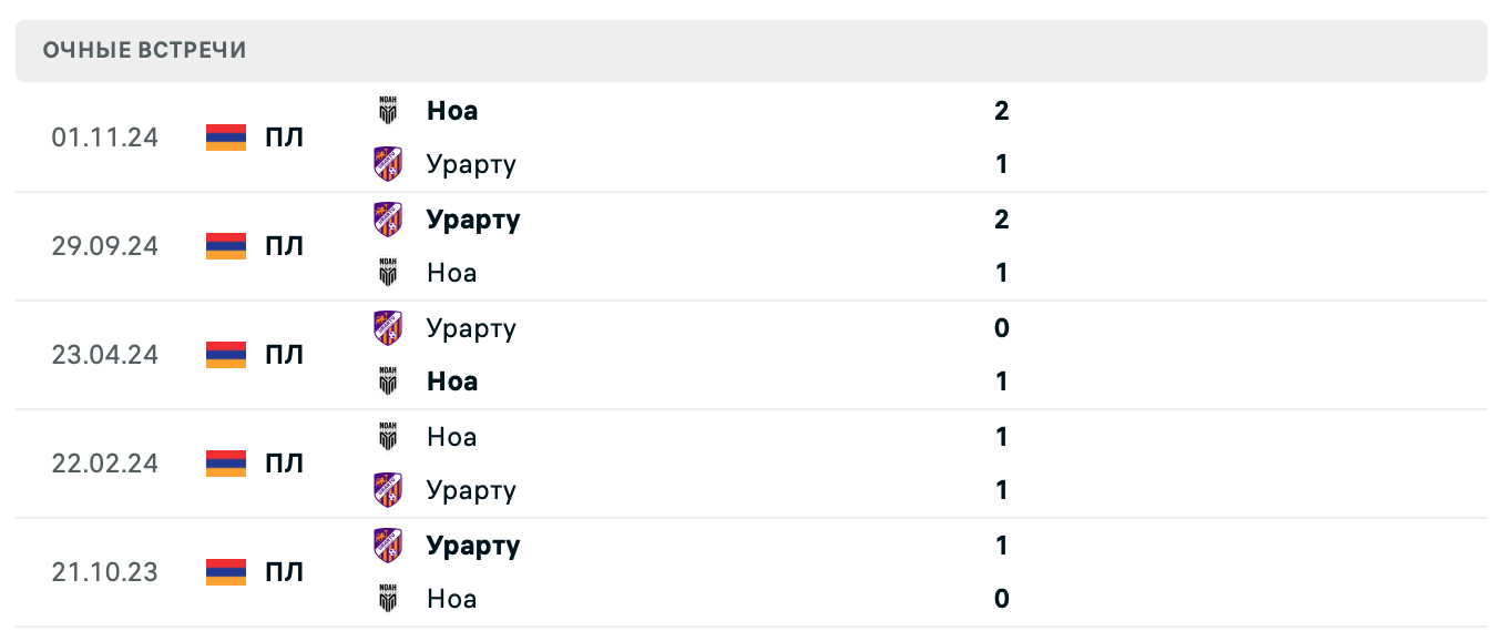 Урарту – Ноа 2025 Урарту – Ноа 2025