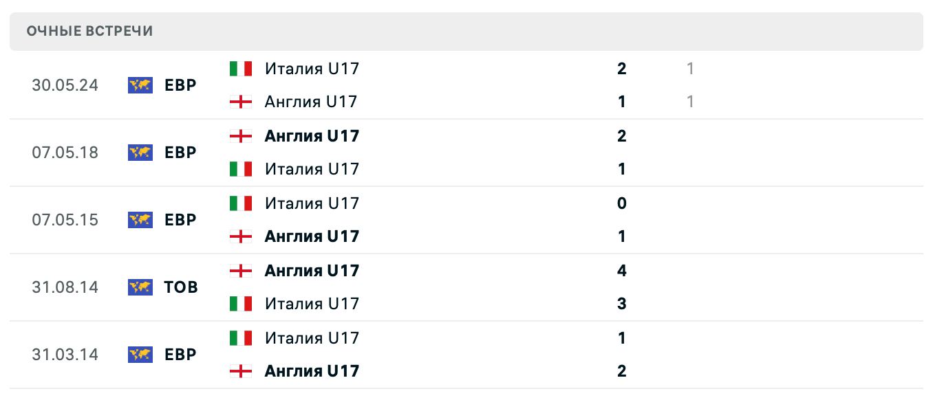 Италия U17 – Англия U17 2025 Италия U17 – Англия U17 2025