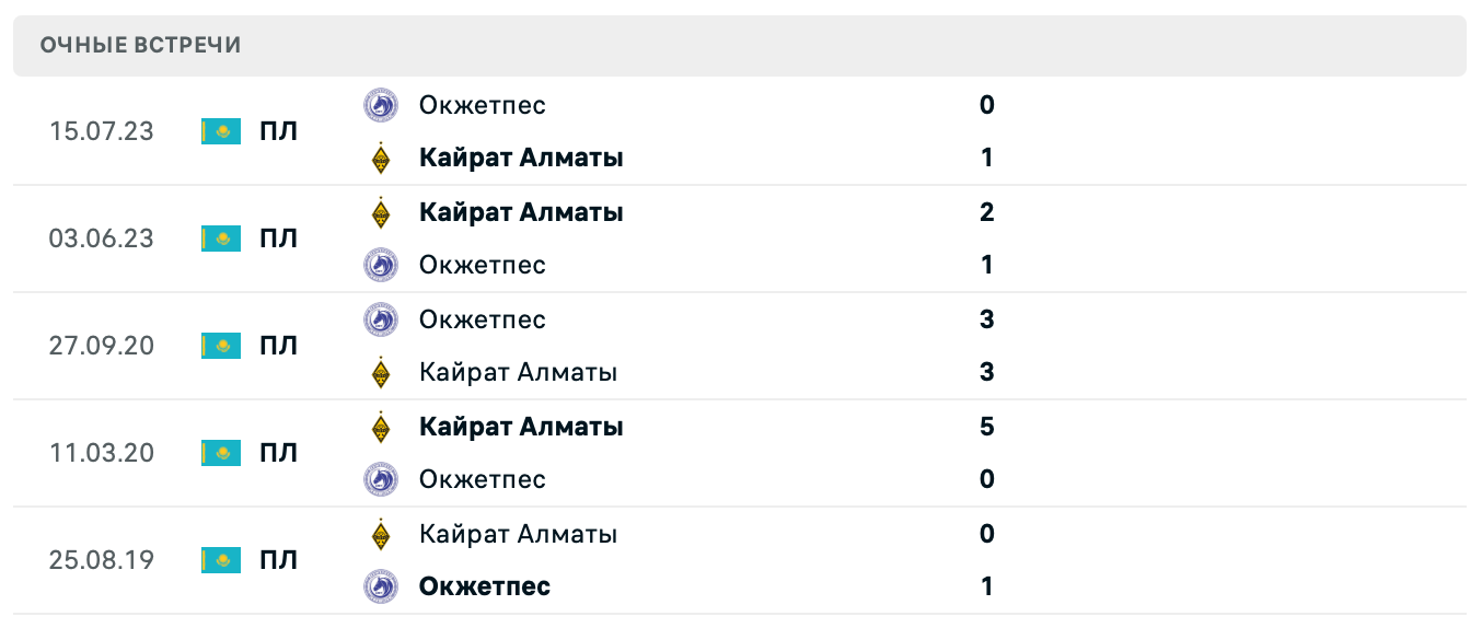 Кайрат – Окжетпес 2025