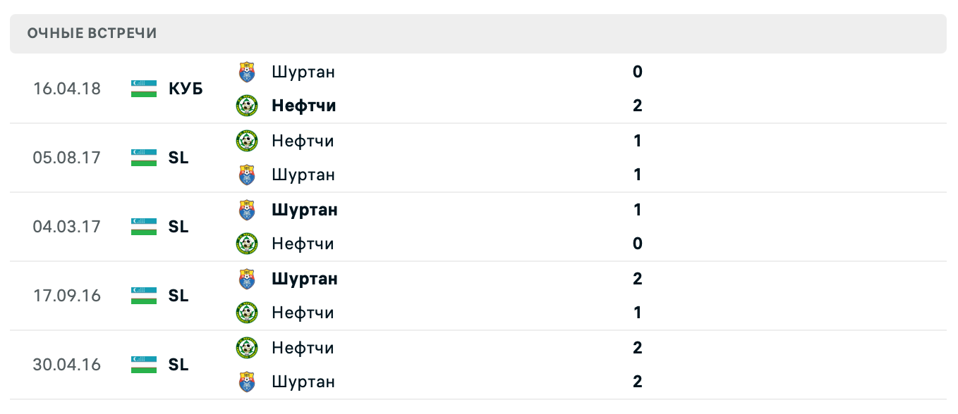 Нефтчи – Шуртан 2025 Нефтчи – Шуртан 2025