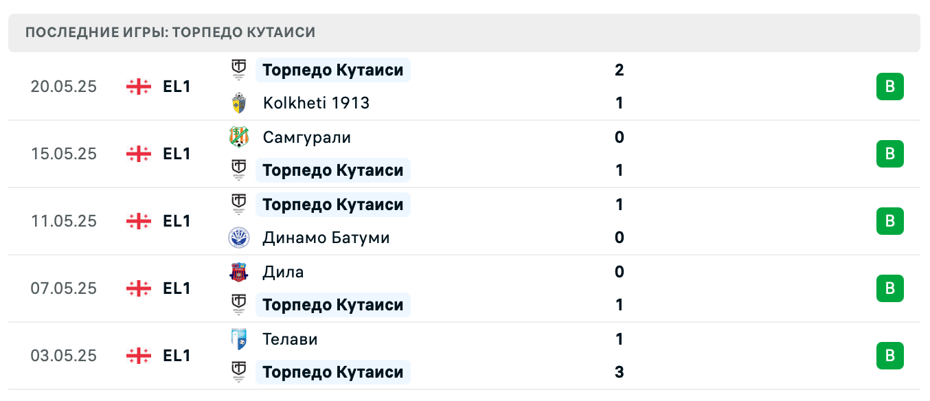 прогноз Динамо Тбилиси – Торпедо Кутаиси прогноз Динамо Тбилиси – Торпедо Кутаиси