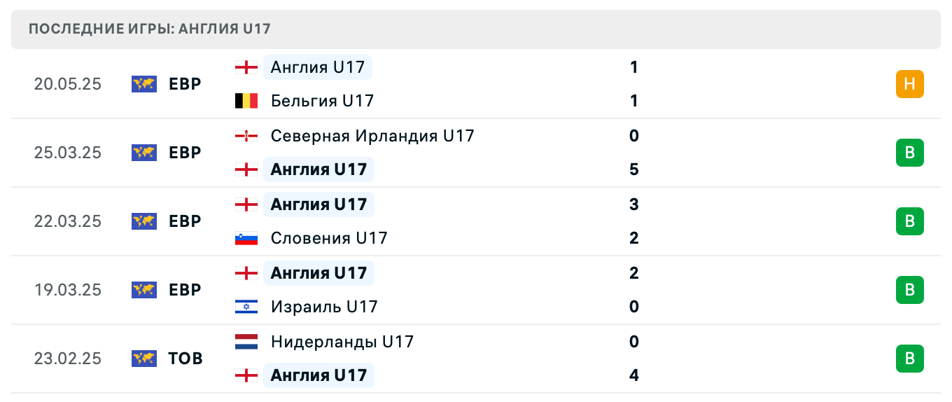 прогноз Италия U17 – Англия U17 прогноз Италия U17 – Англия U17
