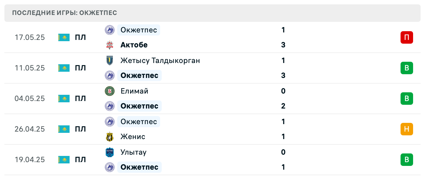 прогноз Кайрат – Окжетпес