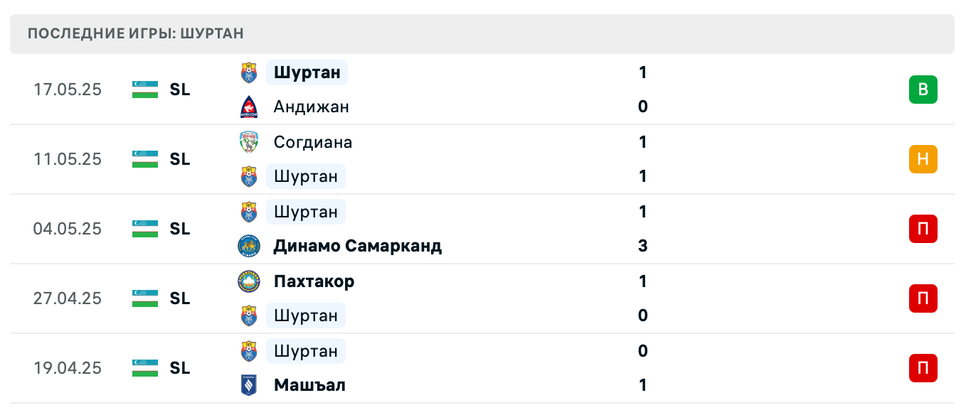 прогноз Нефтчи – Шуртан прогноз Нефтчи – Шуртан
