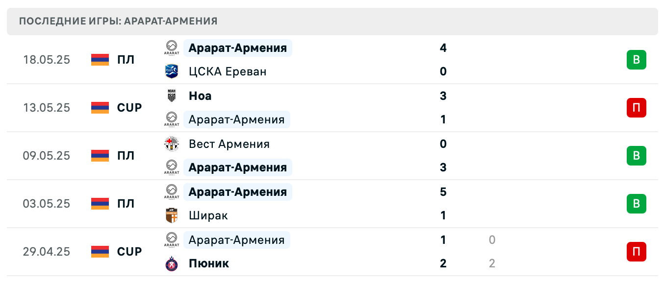 прогноз Ноа – Арарат-Армения прогноз Ноа – Арарат-Армения