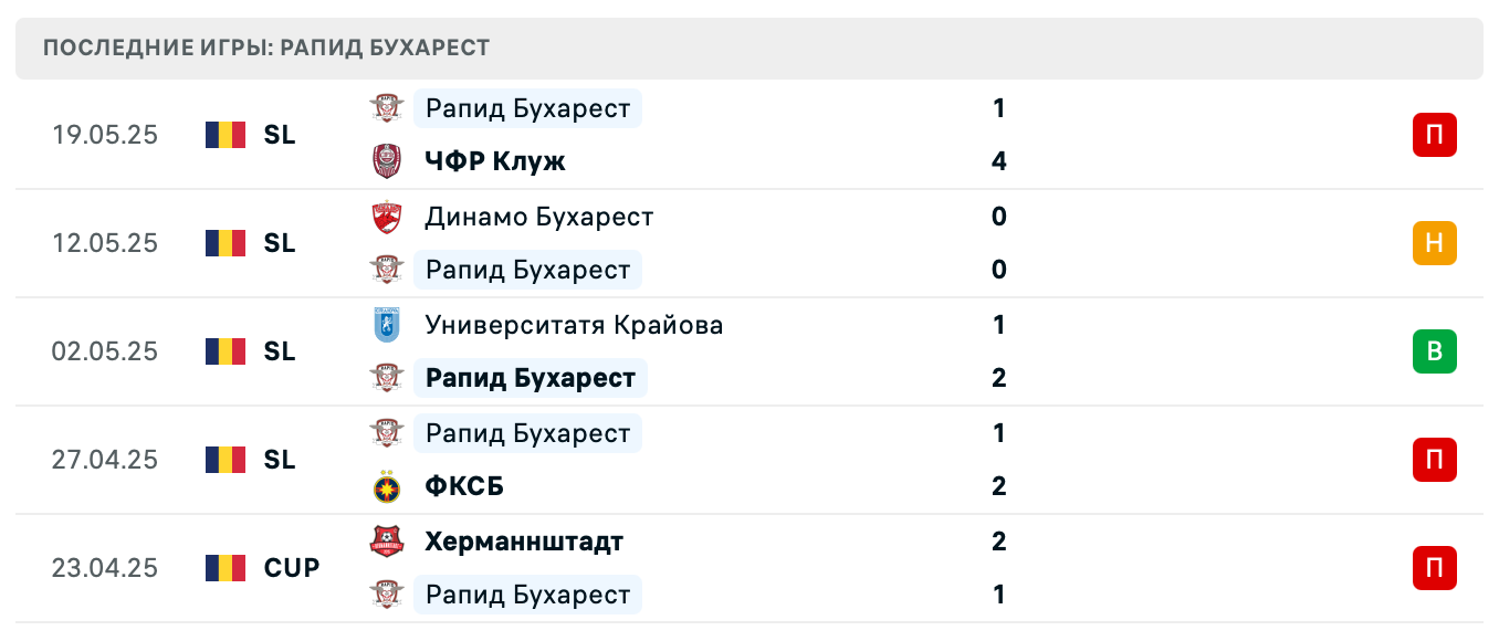 прогноз Университатя Клуж – Рапид Бухарест прогноз Университатя Клуж – Рапид Бухарест