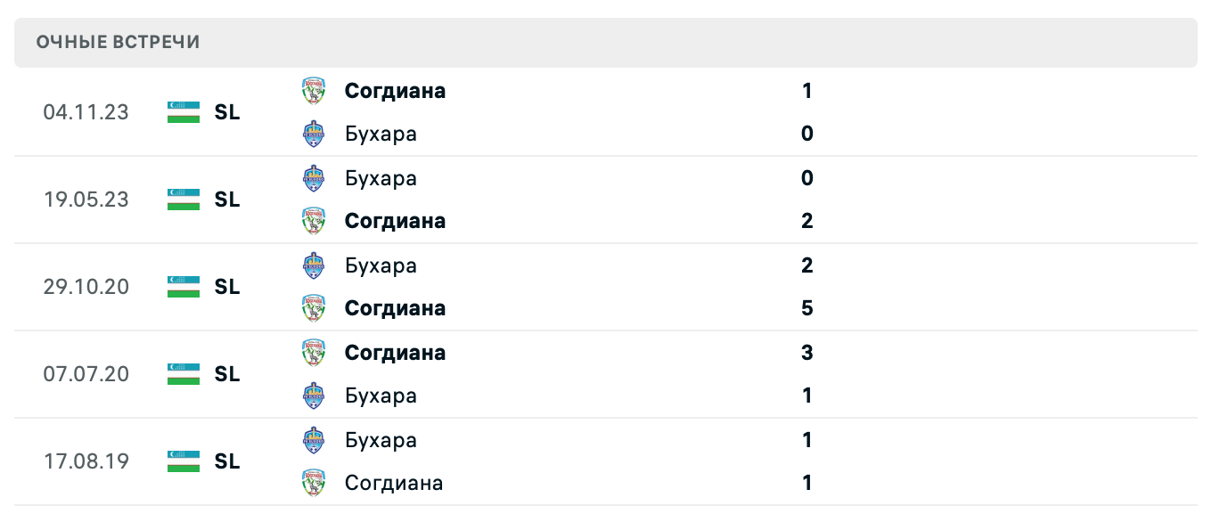 Согдиана – Бухара 2025 Согдиана – Бухара 2025