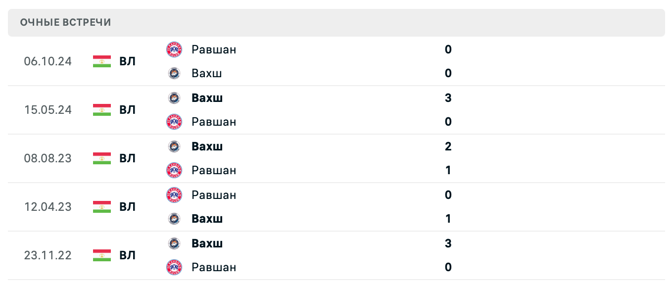 Вахш – Равшан 2025