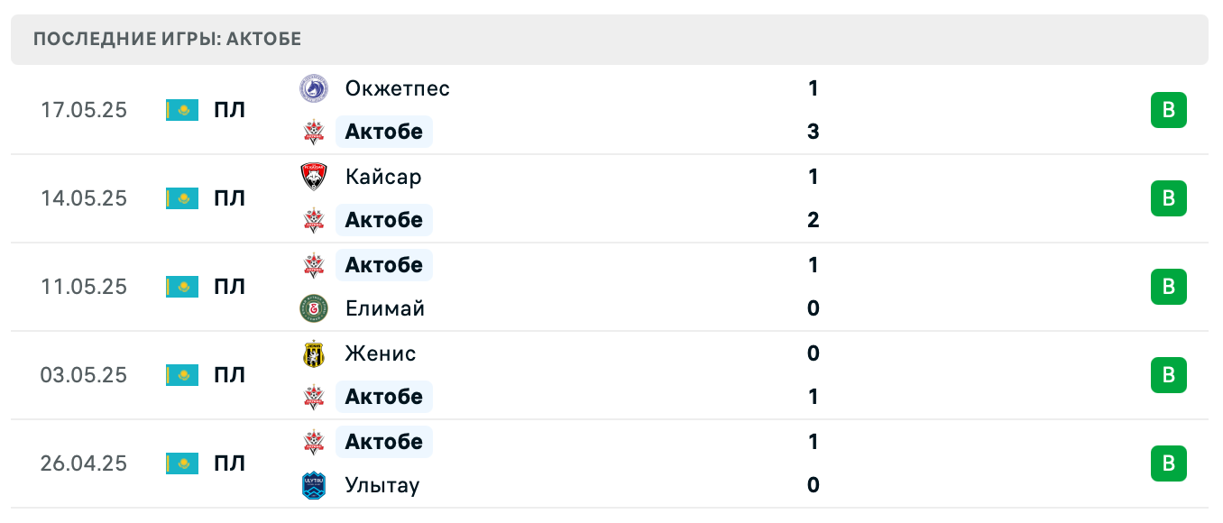 прогноз Жетысу – Актобе прогноз Жетысу – Актобе