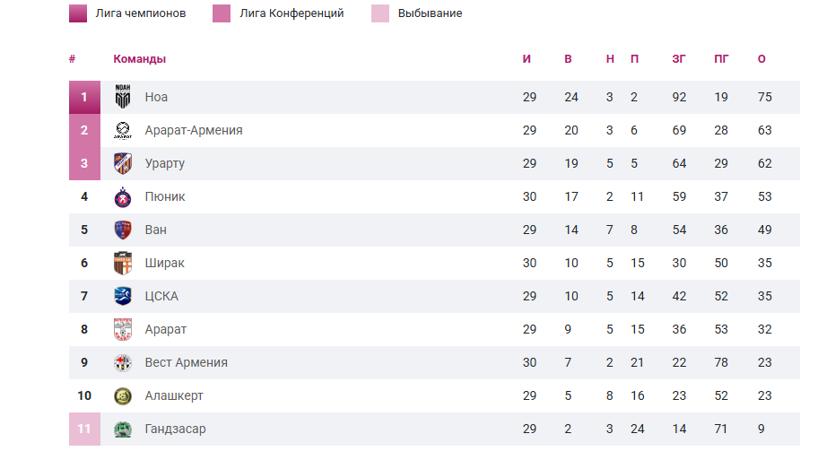 26 мая начинается последний тур Премьер-Лиги Армении
