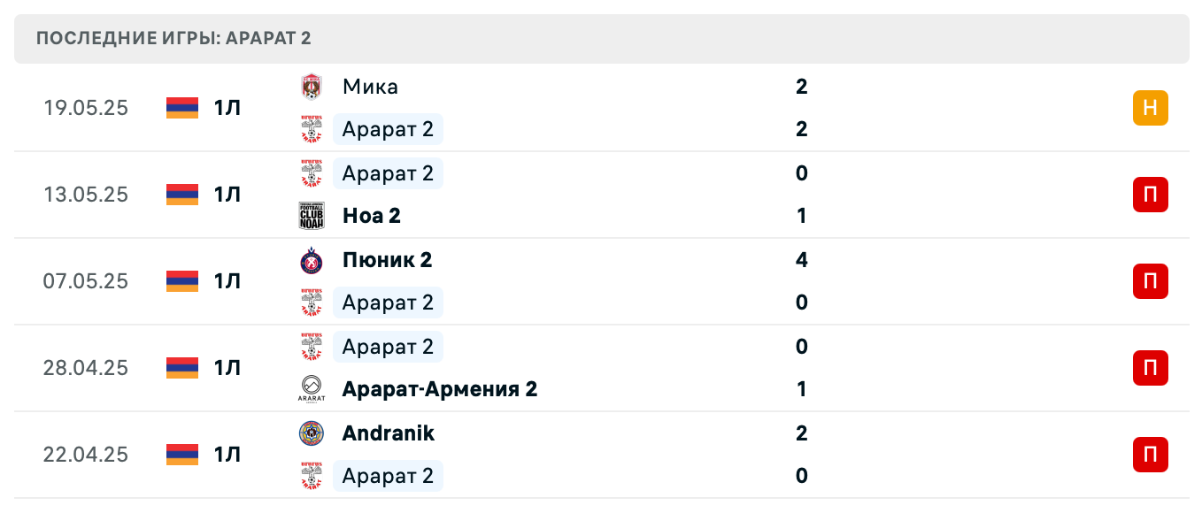 матч Ararat 2 – Nikarm