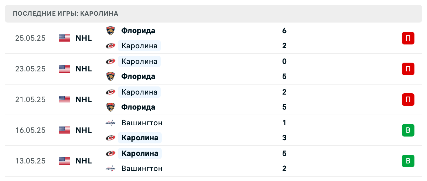 прогноз Пантерз – Харрикейнз прогноз Пантерз – Харрикейнз