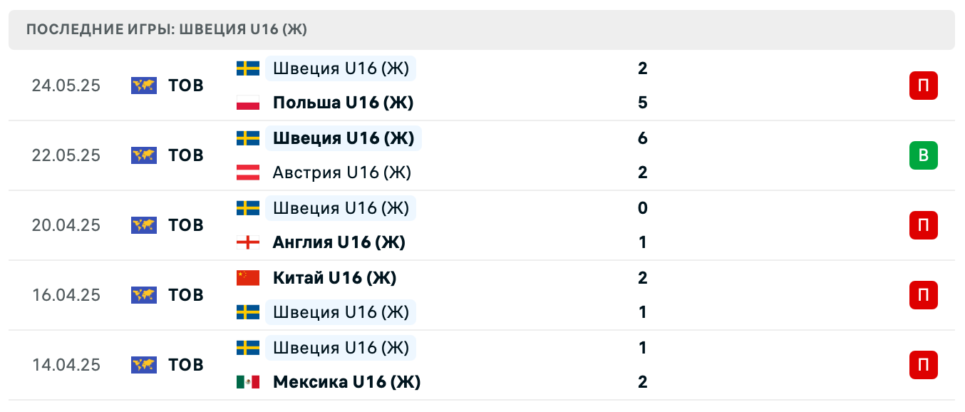Швеция U16 (Ж) – Италия U16 (Ж) 2025