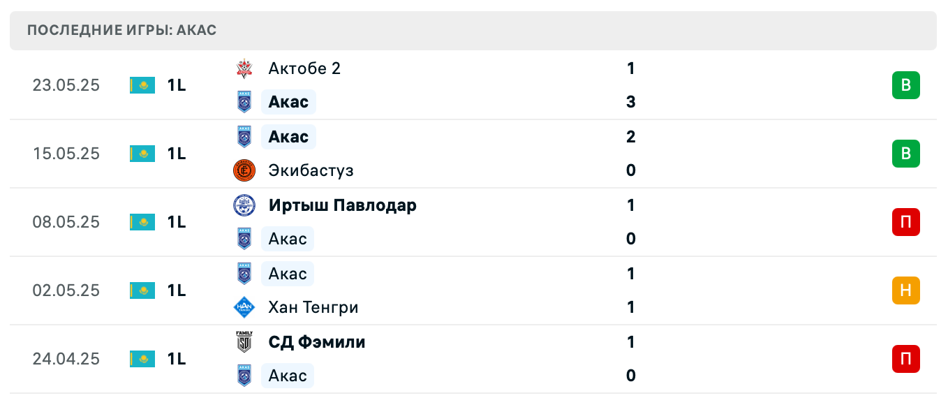 Акас – Кайрат Алматы 2 2025