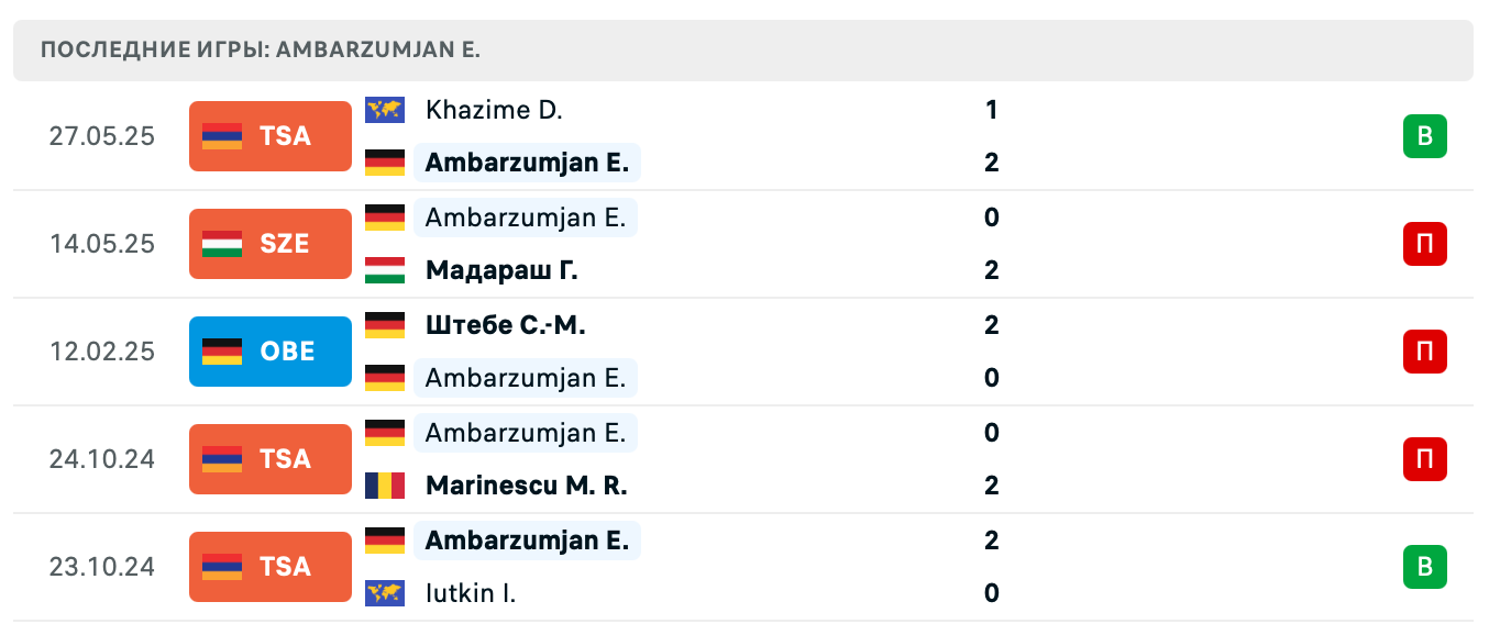 Амбарзумян – Богомолов 2025 Амбарзумян – Богомолов 2025