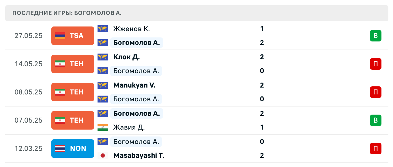 матч Edison Ambarzumjan – Artem Bogomolov матч Edison Ambarzumjan – Artem Bogomolov