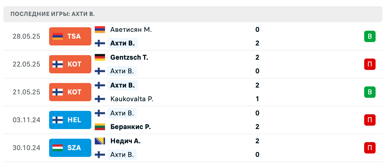 матч Juan Cruz Martin Manzano – Vesa Ahti