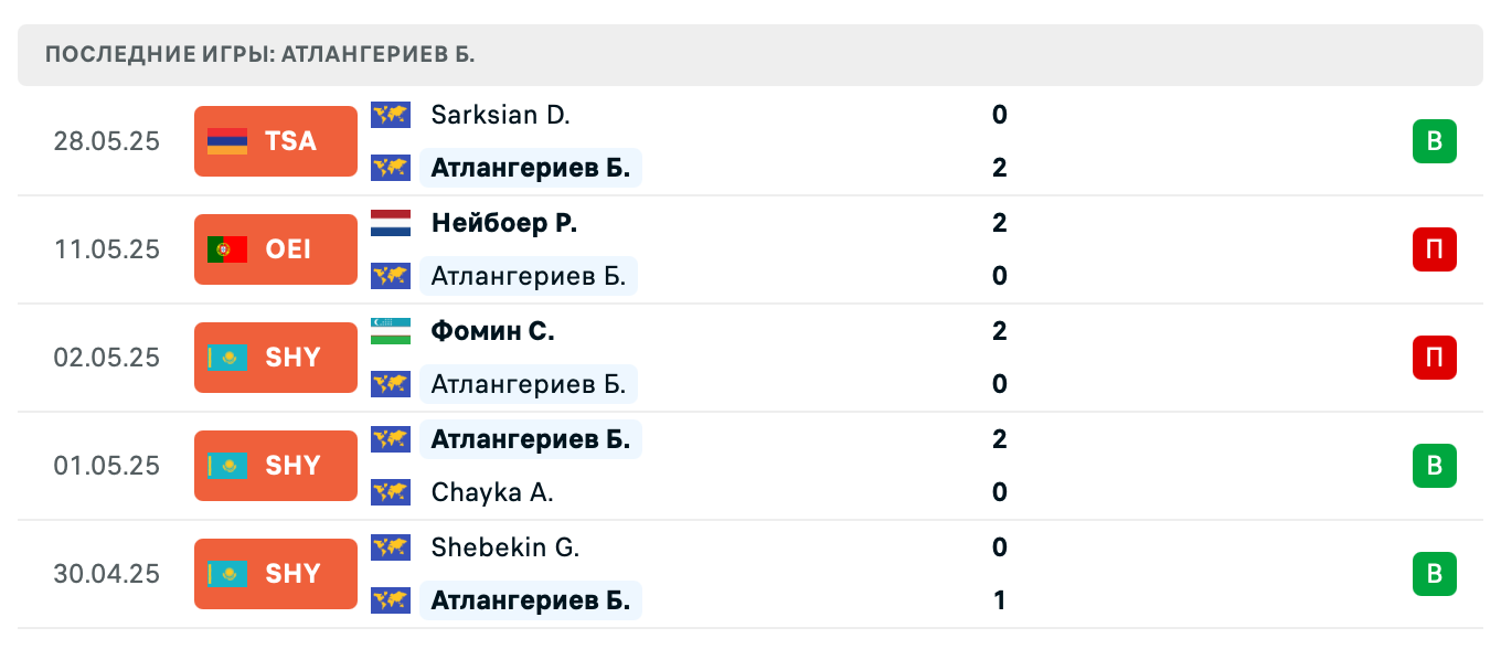 матч Лобанов Александр – Атлангериев Бекхан матч Лобанов Александр – Атлангериев Бекхан