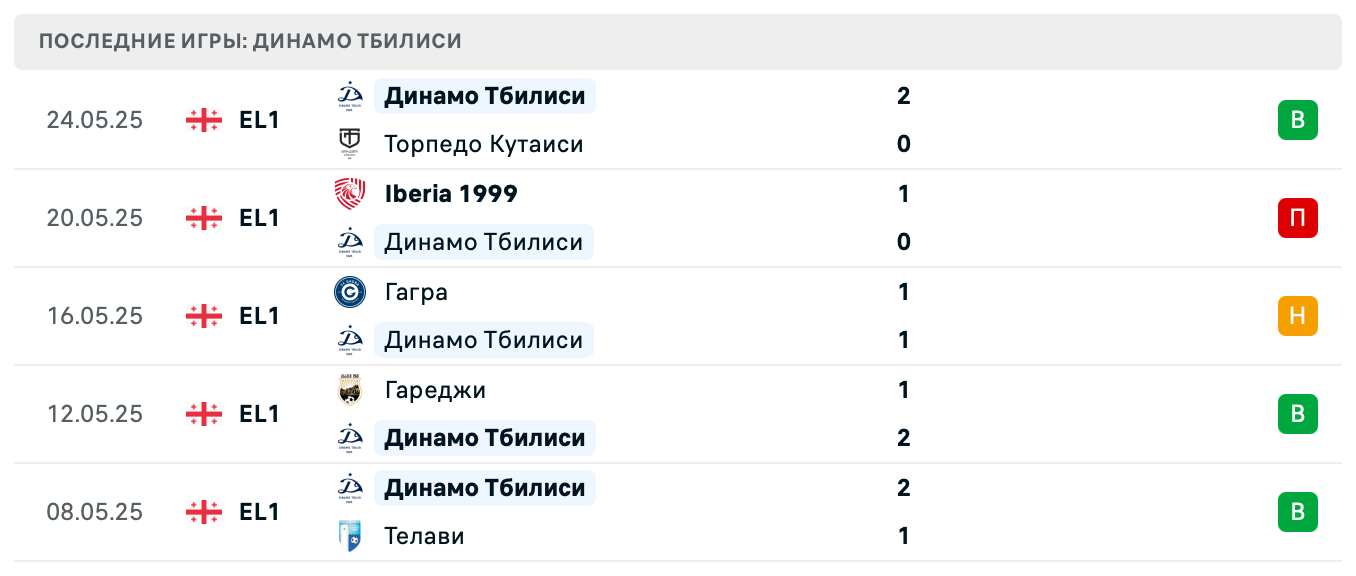 прогноз Дила – Динамо Тбилиси
