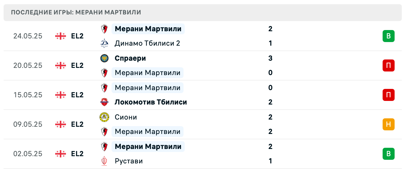 прогноз Гонио – Мерани Мартвили